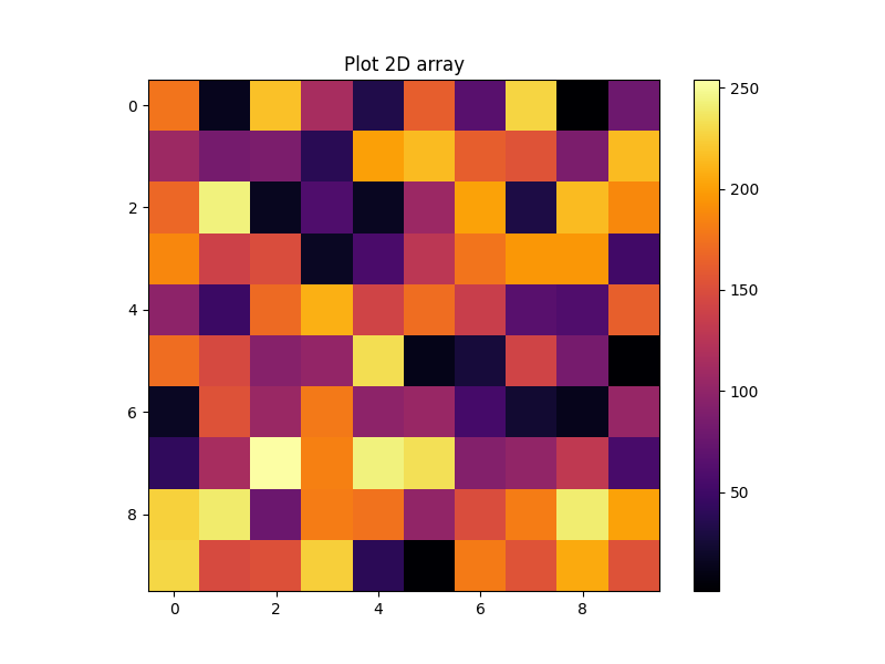 Matplotlib D Delft Stack